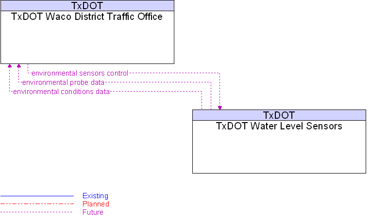 Context Diagram for TxDOT Water Level Sensors