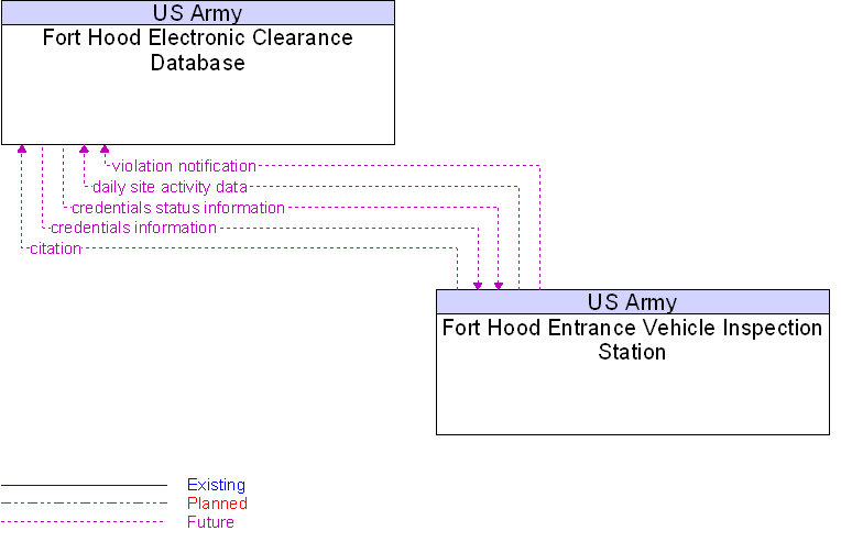 Context Diagram for Fort Hood Electronic Clearance Database