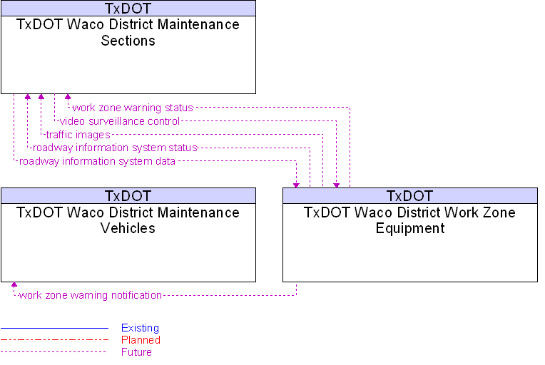 Context Diagram for TxDOT Waco District Work Zone Equipment