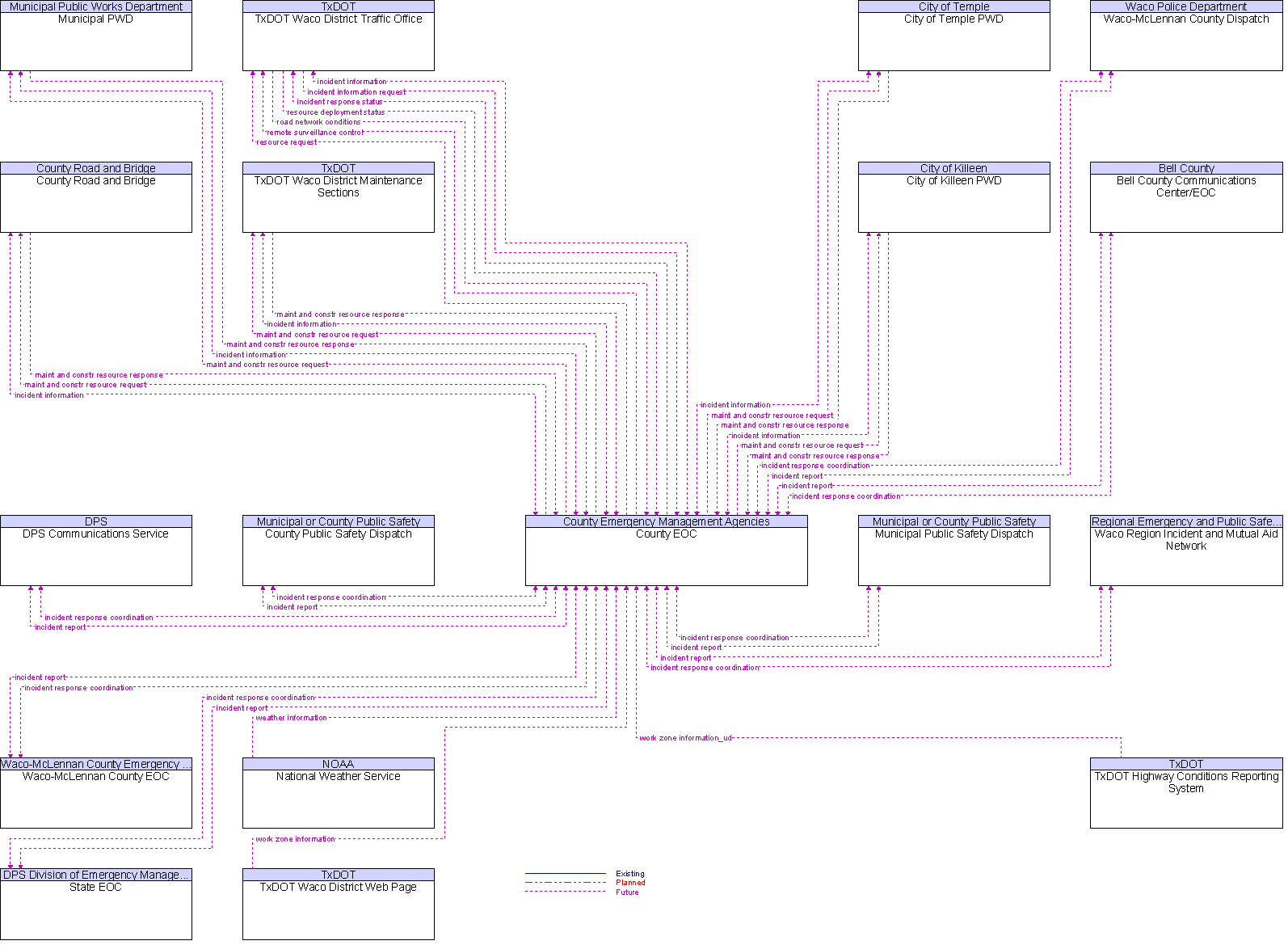 Context Diagram for County EOC