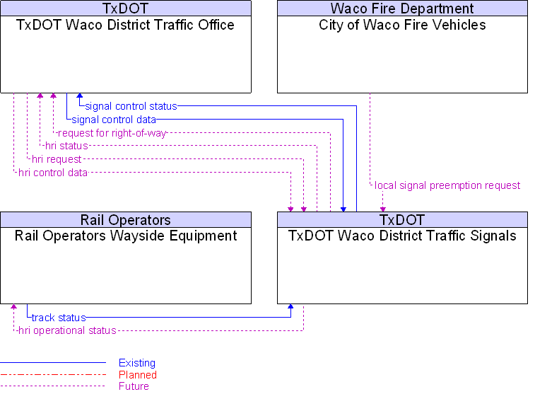 Context Diagram for TxDOT Waco District Traffic Signals