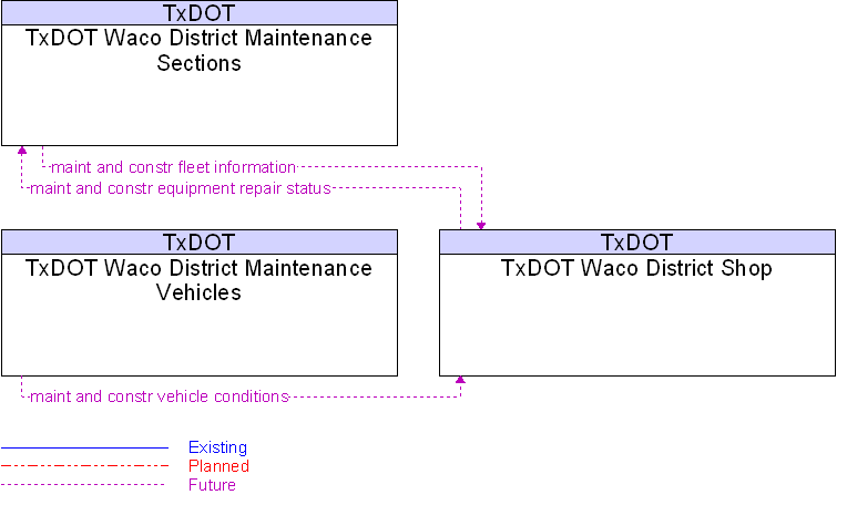 Context Diagram for TxDOT Waco District Shop