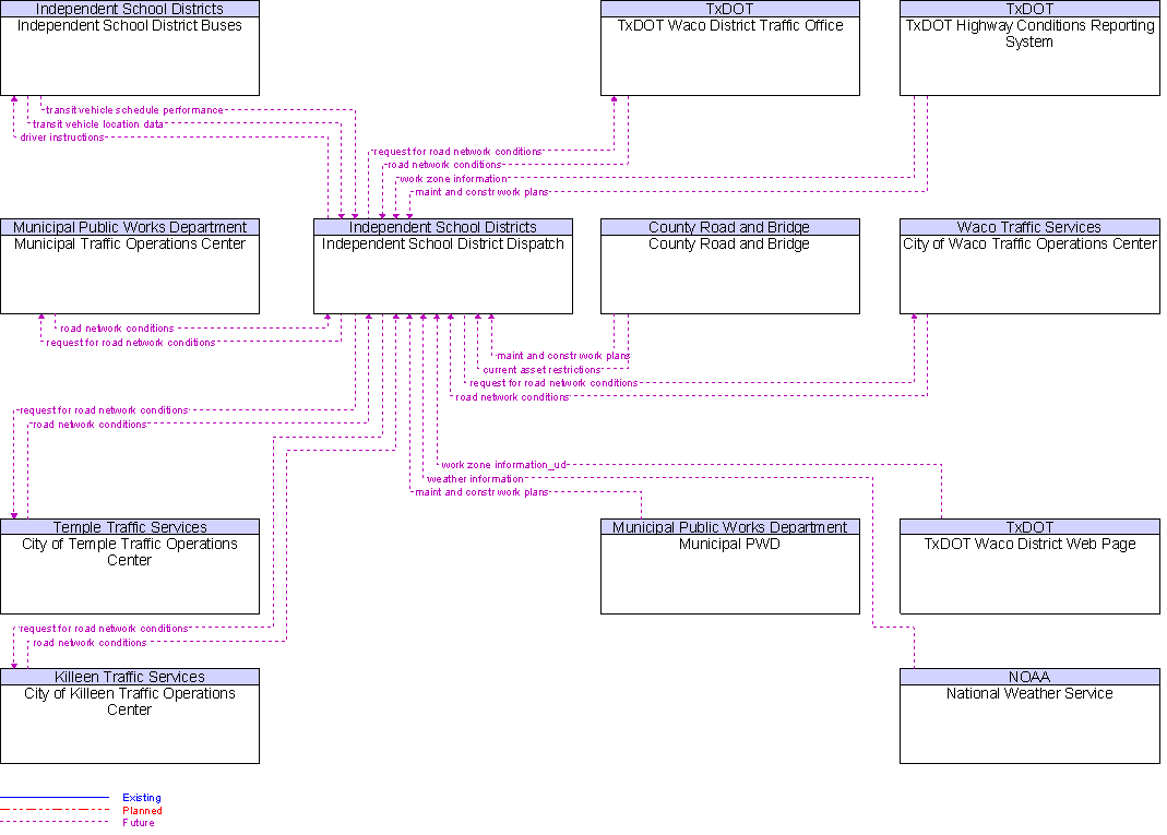 Context Diagram for Independent School District Dispatch