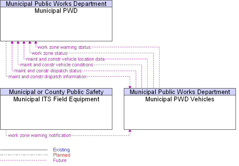 Context Diagram for Municipal PWD Vehicles