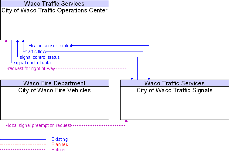 Context Diagram for City of Waco Traffic Signals