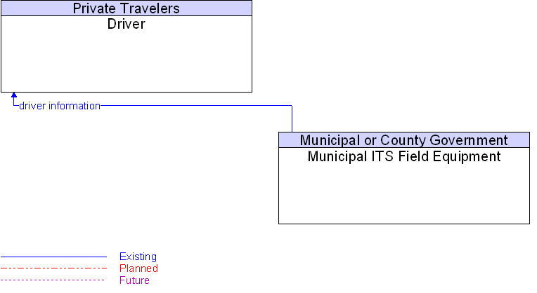 Driver to Municipal ITS Field Equipment Interface Diagram