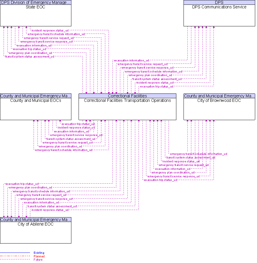 Context Diagram for Correctional Facilities Transportation Operations