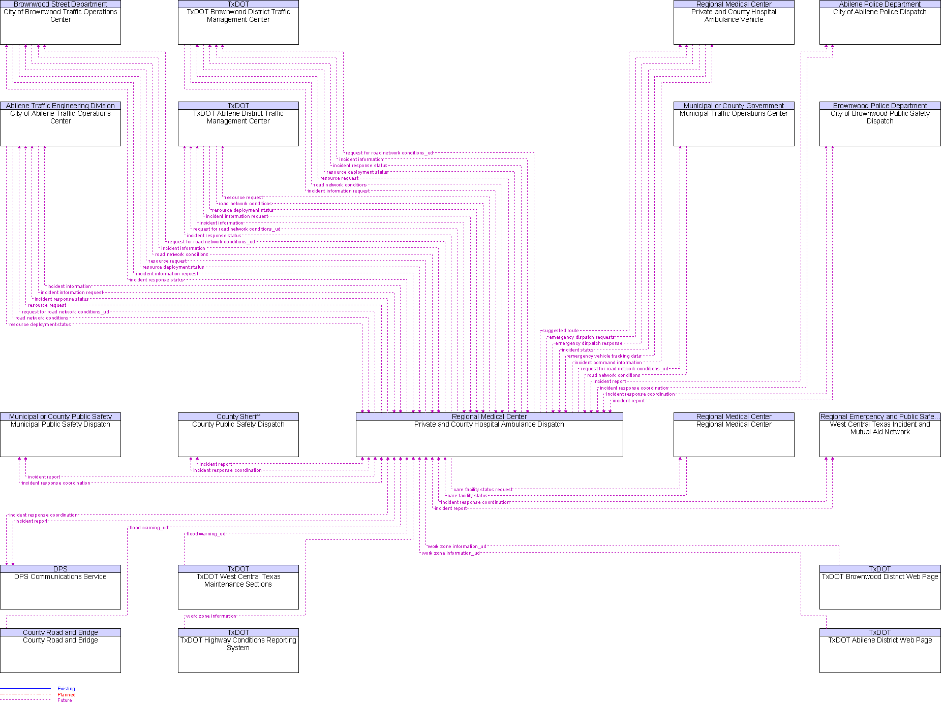 Context Diagram for Private and County Hospital Ambulance Dispatch