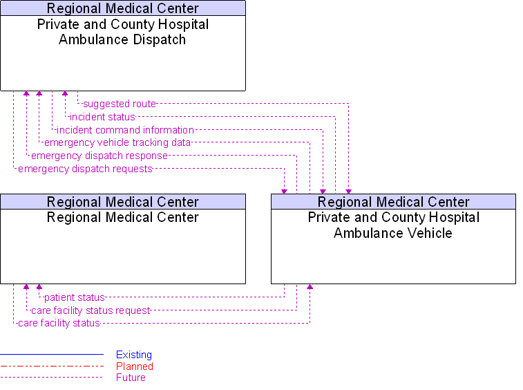 Context Diagram for Private and County Hospital Ambulance Vehicle