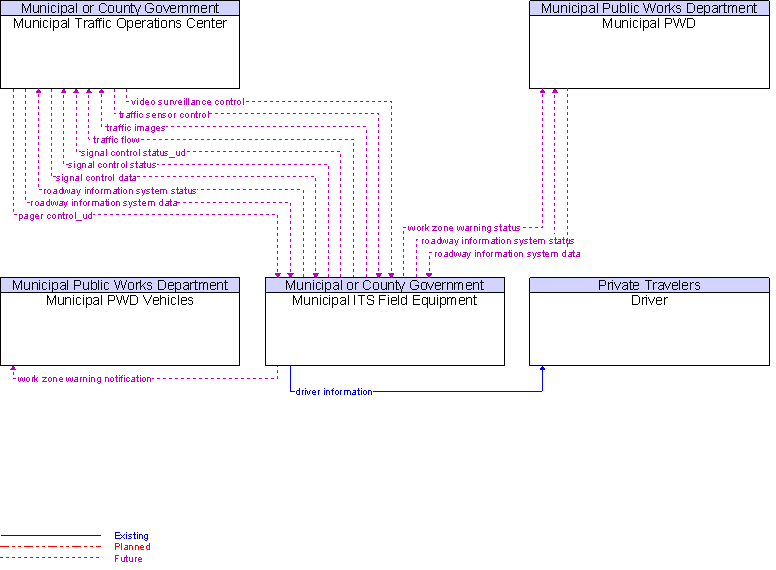 Context Diagram for Municipal ITS Field Equipment