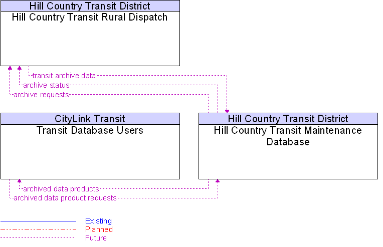 Context Diagram for Hill Country Transit Maintenance Database