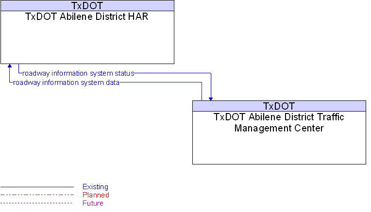 Context Diagram for TxDOT Abilene District HAR
