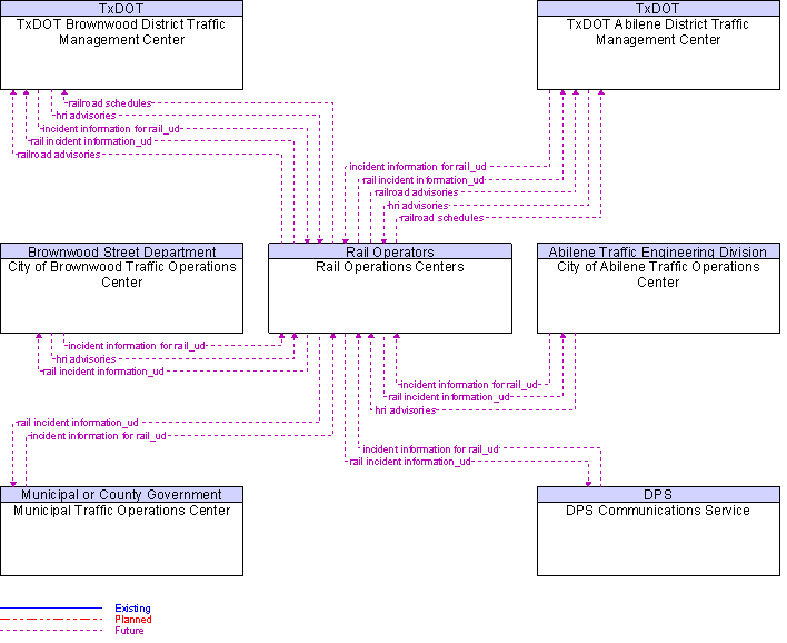 Context Diagram for Rail Operations Centers