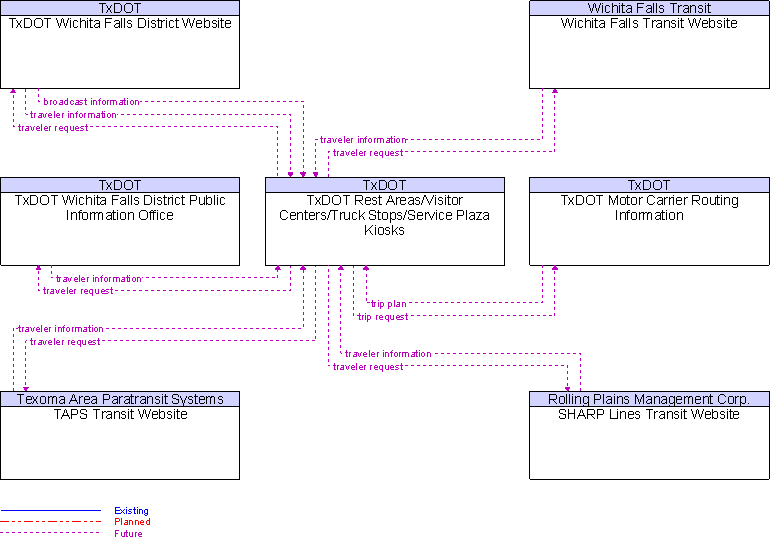 Context Diagram for TxDOT Rest Areas/Visitor Centers/Truck Stops/Service Plaza Kiosks