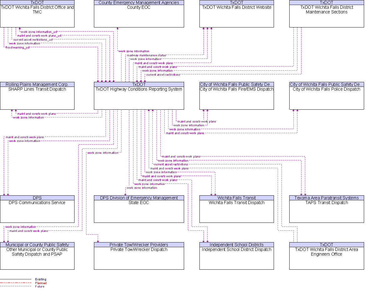 Context Diagram for TxDOT Highway Conditions Reporting System