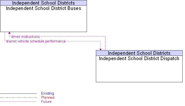 Context Diagram for Independent School District Buses