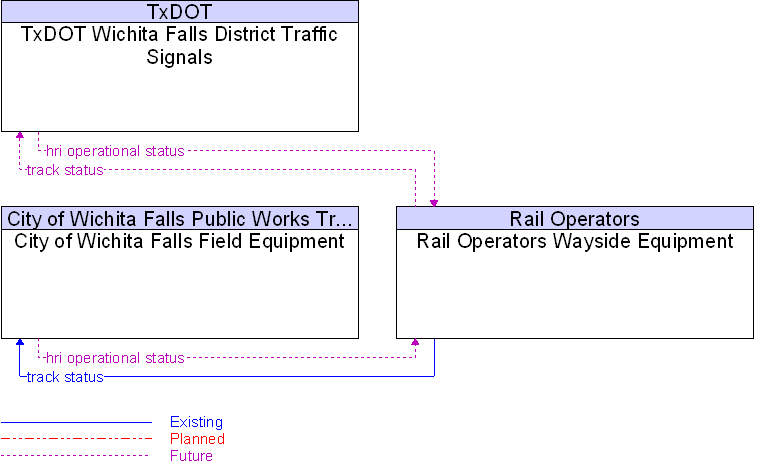 Context Diagram for Rail Operators Wayside Equipment