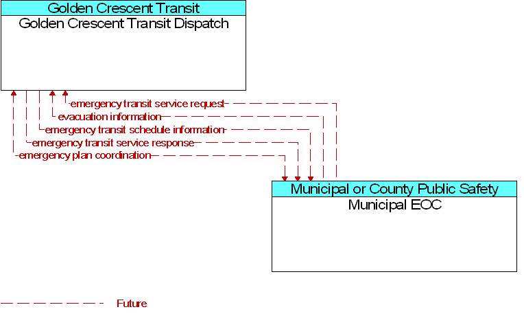 Golden Crescent Transit Dispatch to Municipal EOC Interface Diagram