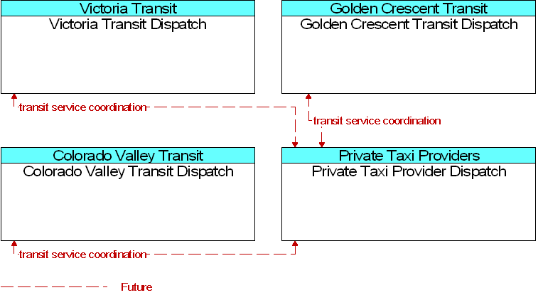 Context Diagram for Private Taxi Provider Dispatch