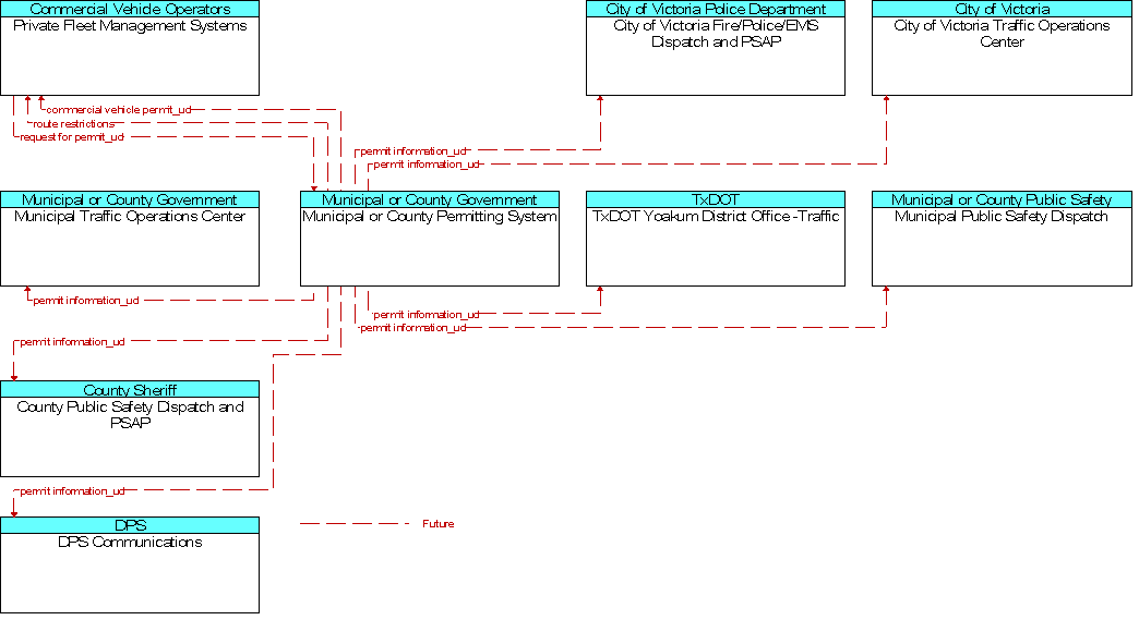 Context Diagram for Municipal or County Permitting System