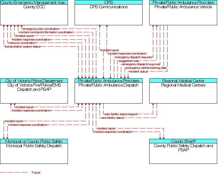 Context Diagram for Private/Public Ambulance Dispatch