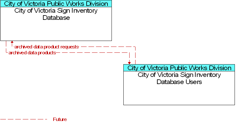 Context Diagram for City of Victoria Sign Inventory Database Users