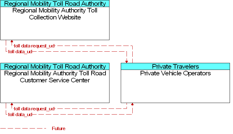 Context Diagram for Private Vehicle Operators