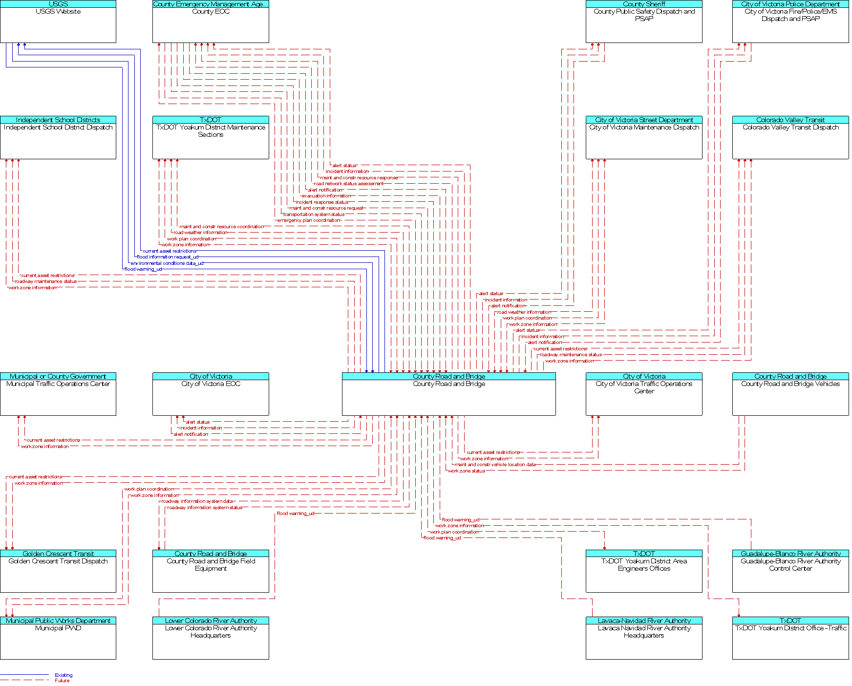 Context Diagram for County Road and Bridge